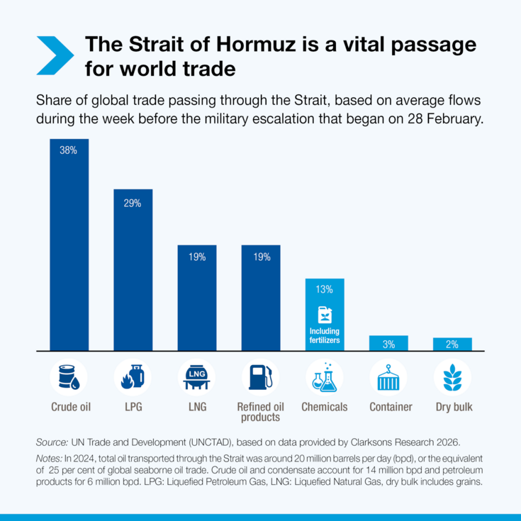 The Strait of Hormuz is a vital passage for world trade