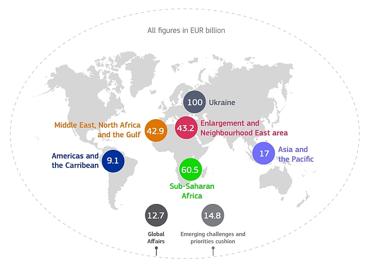 Figure: Global Europe Instrument in figures
