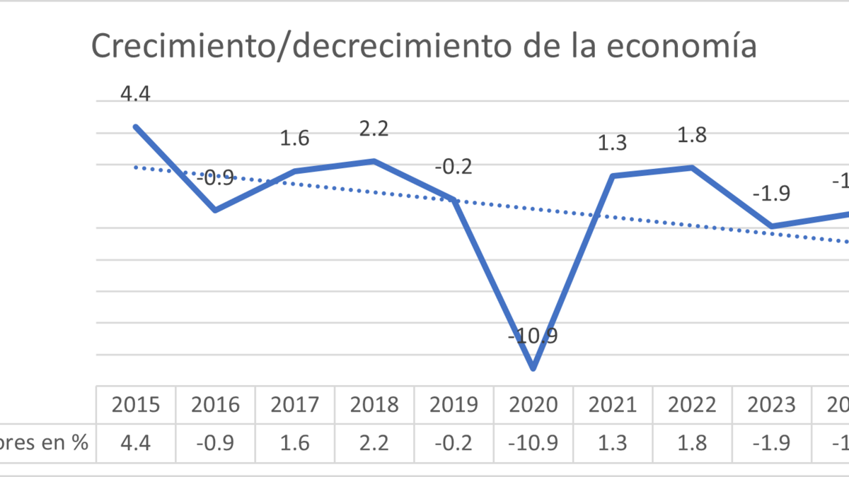 Compiled by the author based on official data. Estimates for 2025 are provided by the Center for the Study of the Cuban Economy.