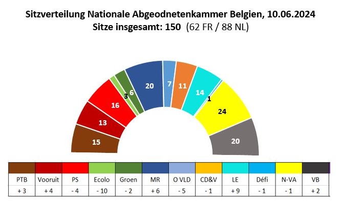 Die Sitze der belgischen Abgeordnetenkammer werden nach Sprachgruppen aufgeteilt, demnach entfallen 62 Sitze auf französisch- und deutschsprachige und 88 Sitze auf niederländischsprachige Abgeordnete. 