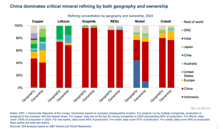 Refining capacity for critical minerals is heavily concentrated in a small number of countries. For rare earths, China refines close to nine-tenths of global output. Source: International Energy Agency, Global Critical Minerals Outlook 2025, IEA, Paris. Licensed under CC BY 4.0.