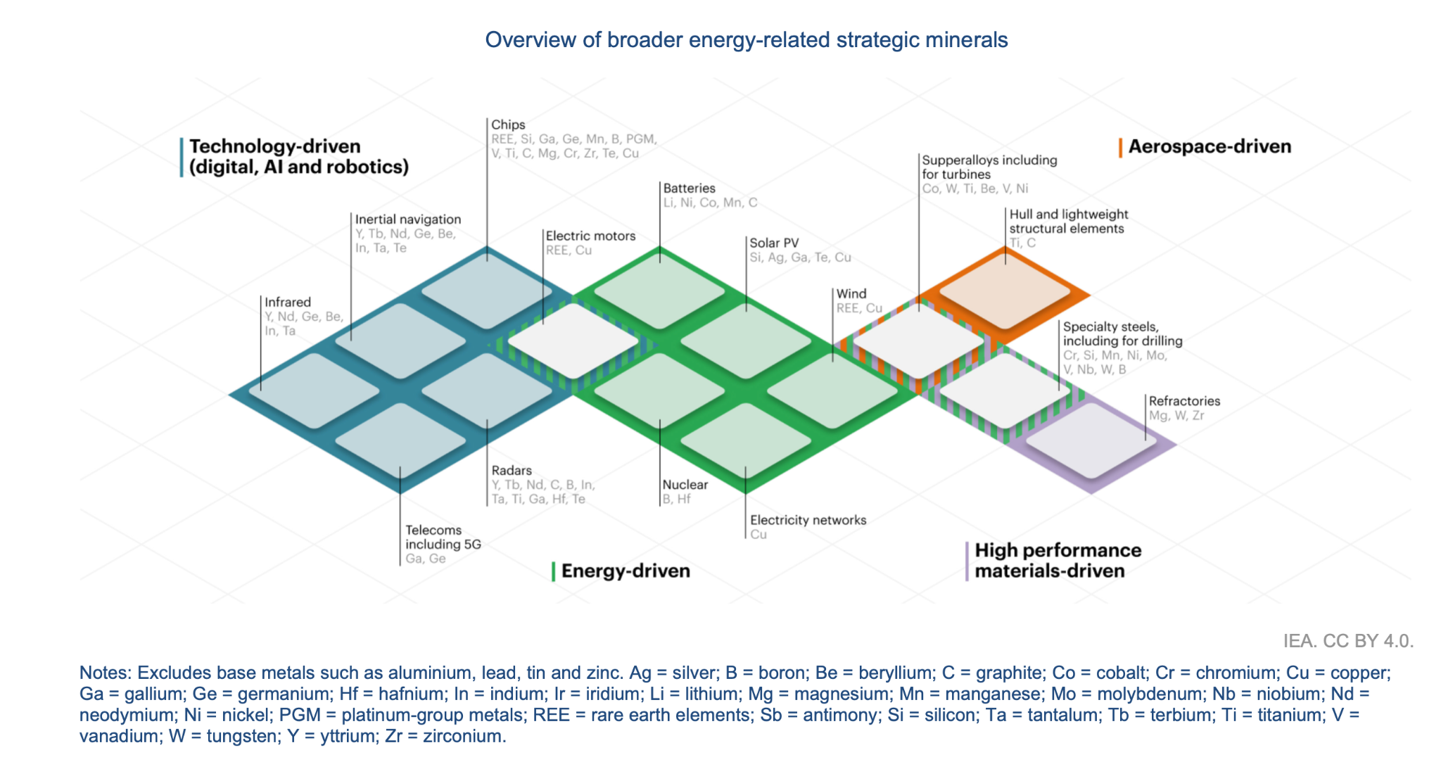 Critical and strategic minerals sit at the intersection of multiple advanced industries. Rare earth elements (REE), niobium (Nb), and titanium (Ti) — the material families relevant to Kenya's coastal deposits — appear across digital, energy, aerospace, and high-performance materials applications. This convergence, more than the geological scarcity of any single material, is what has moved critical minerals into the centre of geopolitical contest.